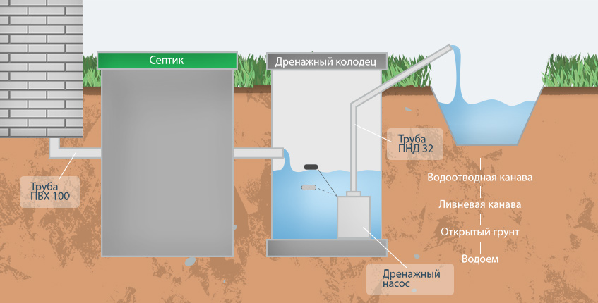 Самотёчные септики